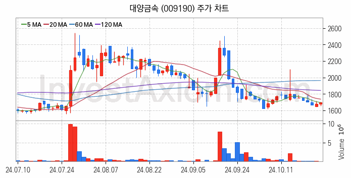 비철금속 관련주 대양금속 주식 종목의 분석 시점 기준 최근 일봉 차트