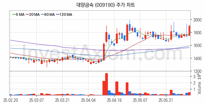 비철금속 관련주 대양금속 주식 종목의 분석 시점 기준 최근 일봉 차트