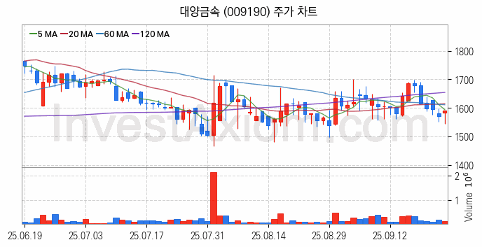 비철금속 관련주 대양금속 주식 종목의 분석 시점 기준 최근 일봉 차트