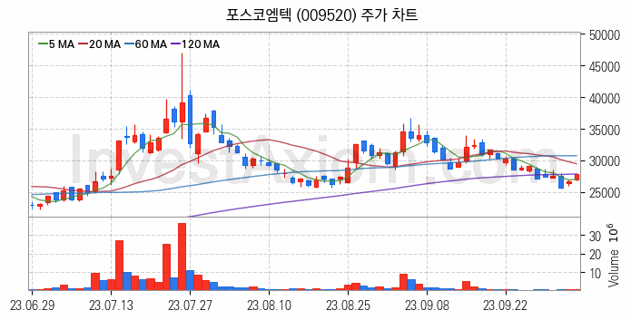 비철금속 관련주 포스코엠텍 주식 종목의 분석 시점 기준 최근 일봉 차트