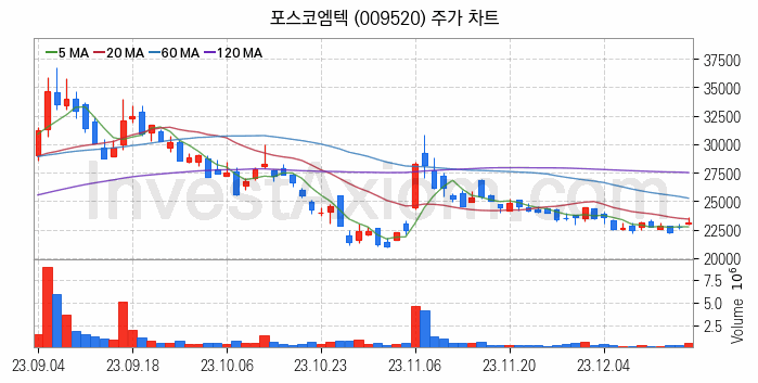 비철금속 관련주 포스코엠텍 주식 종목의 분석 시점 기준 최근 일봉 차트