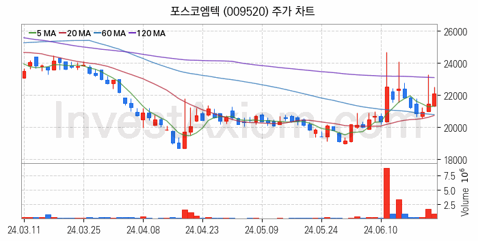 비철금속 관련주 포스코엠텍 주식 종목의 분석 시점 기준 최근 일봉 차트