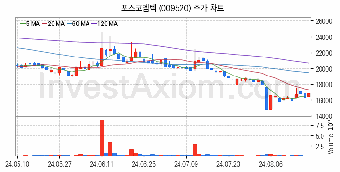 비철금속 관련주 포스코엠텍 주식 종목의 분석 시점 기준 최근 일봉 차트