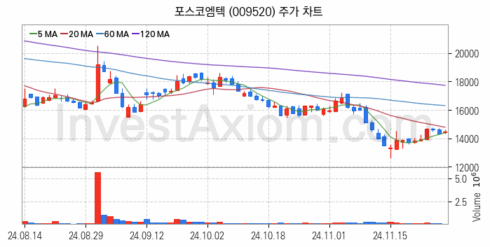 비철금속 관련주 포스코엠텍 주식 종목의 분석 시점 기준 최근 일봉 차트