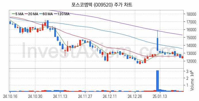 비철금속 관련주 포스코엠텍 주식 종목의 분석 시점 기준 최근 일봉 차트