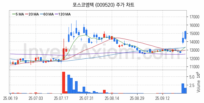 비철금속 관련주 포스코엠텍 주식 종목의 분석 시점 기준 최근 일봉 차트
