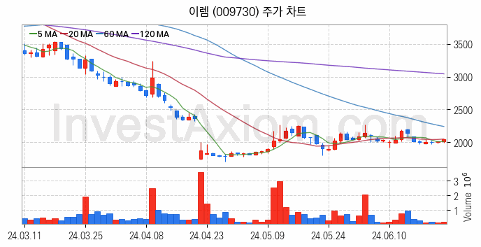 비철금속 관련주 이렘 주식 종목의 분석 시점 기준 최근 일봉 차트