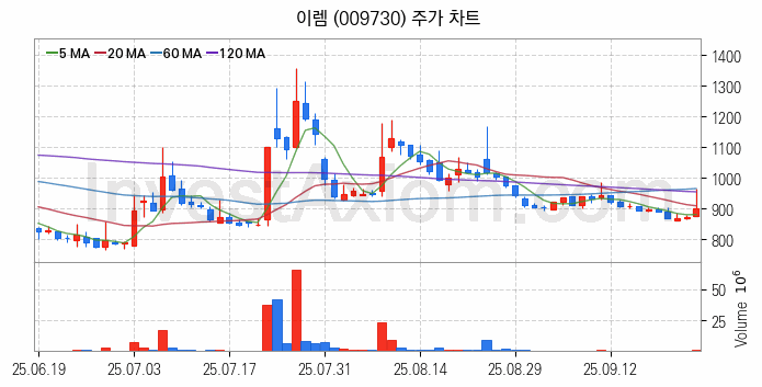 비철금속 관련주 이렘 주식 종목의 분석 시점 기준 최근 일봉 차트