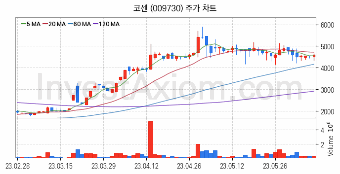 비철금속 관련주 코센 주식 종목의 분석 시점 기준 최근 일봉 차트