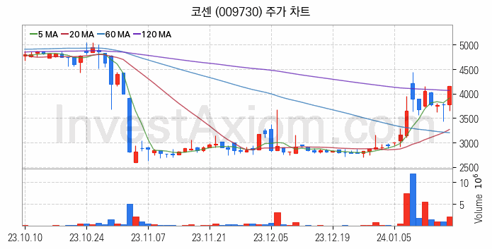 비철금속 관련주 코센 주식 종목의 분석 시점 기준 최근 일봉 차트