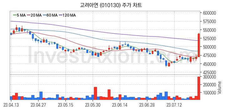 비철금속 관련주 고려아연 주식 종목의 분석 시점 기준 최근 일봉 차트