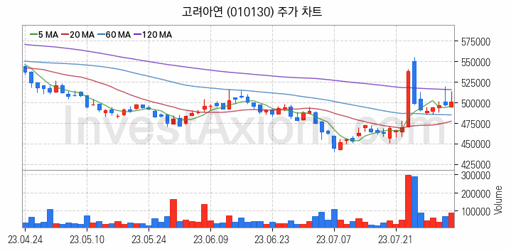 비철금속 관련주 고려아연 주식 종목의 분석 시점 기준 최근 일봉 차트