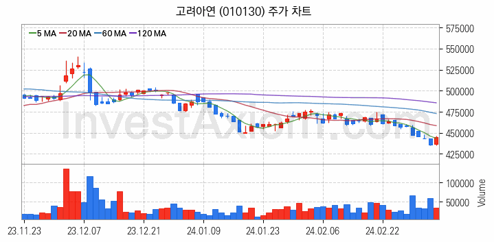 비철금속 관련주 고려아연 주식 종목의 분석 시점 기준 최근 일봉 차트