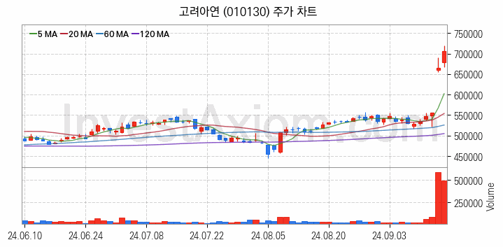 비철금속 관련주 고려아연 주식 종목의 분석 시점 기준 최근 일봉 차트