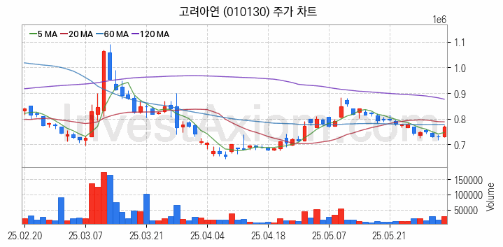 비철금속 관련주 고려아연 주식 종목의 분석 시점 기준 최근 일봉 차트