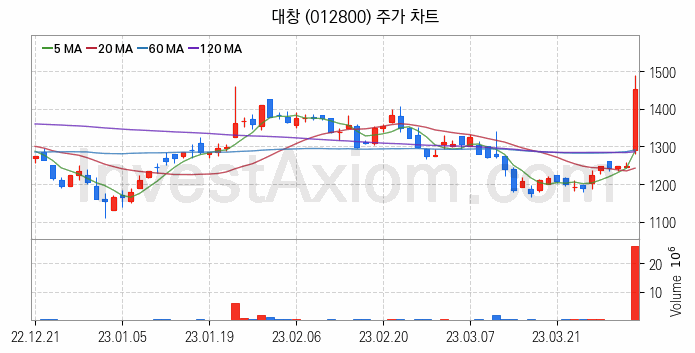 비철금속 관련주 대창 주식 종목의 분석 시점 기준 최근 일봉 차트