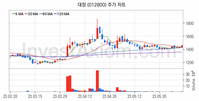 비철금속 관련주 대창 주식 종목의 분석 시점 기준 최근 일봉 차트