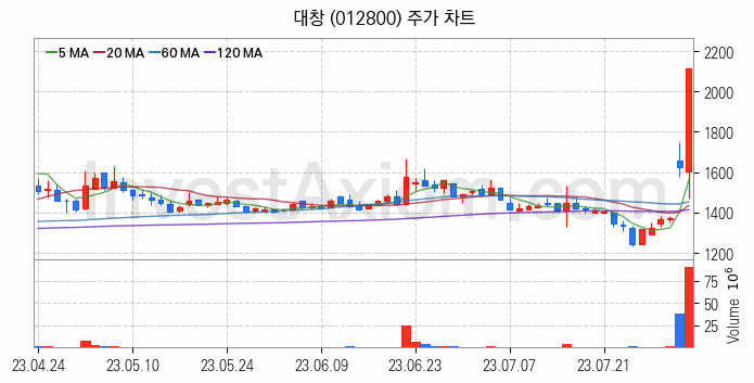 비철금속 관련주 대창 주식 종목의 분석 시점 기준 최근 일봉 차트