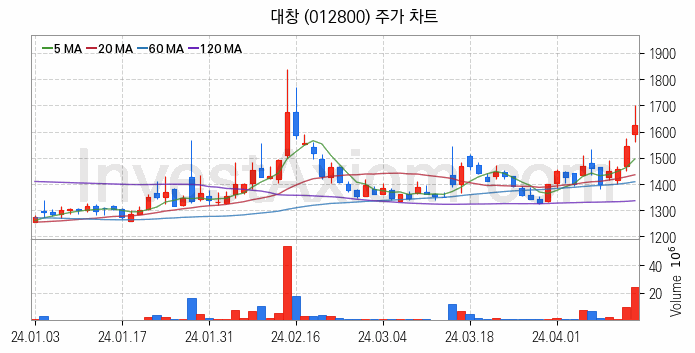 비철금속 관련주 대창 주식 종목의 분석 시점 기준 최근 일봉 차트