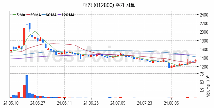 비철금속 관련주 대창 주식 종목의 분석 시점 기준 최근 일봉 차트