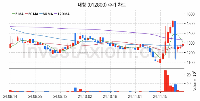 비철금속 관련주 대창 주식 종목의 분석 시점 기준 최근 일봉 차트