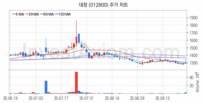 비철금속 관련주 대창 주식 종목의 분석 시점 기준 최근 일봉 차트