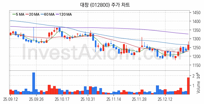 비철금속 관련주 대창 주식 종목의 분석 시점 기준 최근 일봉 차트