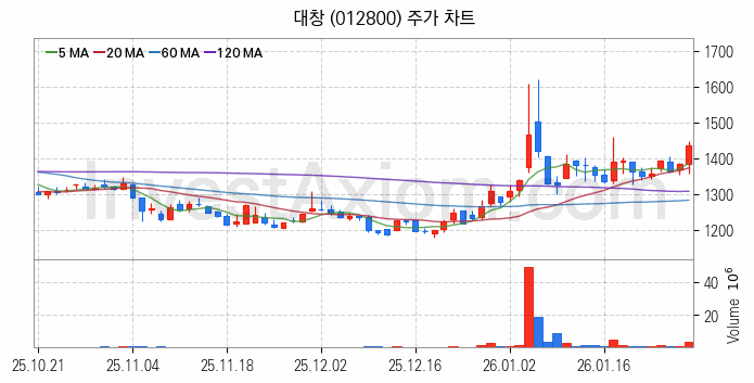 비철금속 관련주 대창 주식 종목의 분석 시점 기준 최근 일봉 차트