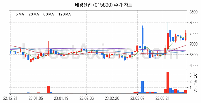 비철금속 관련주 태경산업 주식 종목의 분석 시점 기준 최근 일봉 차트