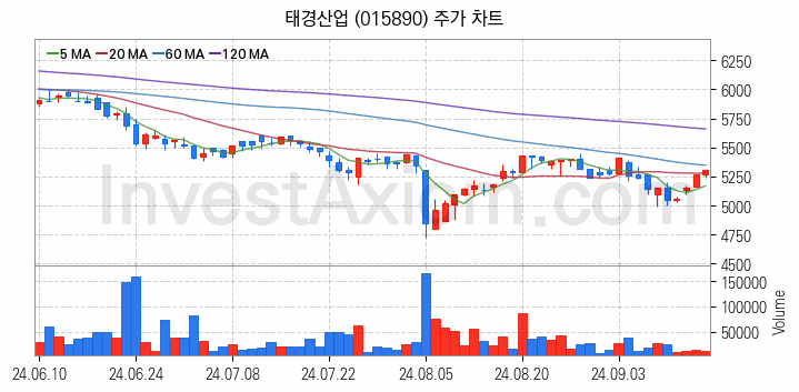 비철금속 관련주 태경산업 주식 종목의 분석 시점 기준 최근 일봉 차트