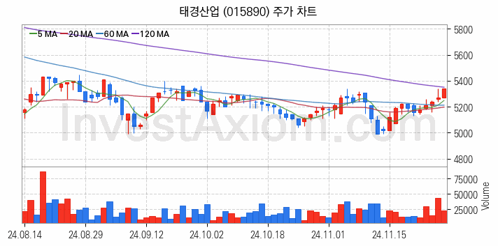 비철금속 관련주 태경산업 주식 종목의 분석 시점 기준 최근 일봉 차트