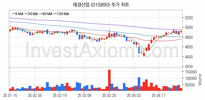 비철금속 관련주 태경산업 주식 종목의 분석 시점 기준 최근 일봉 차트
