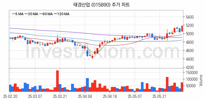 비철금속 관련주 태경산업 주식 종목의 분석 시점 기준 최근 일봉 차트