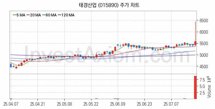 비철금속 관련주 태경산업 주식 종목의 분석 시점 기준 최근 일봉 차트