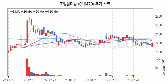 비철금속 관련주 조일알미늄 주식 종목의 분석 시점 기준 최근 일봉 차트