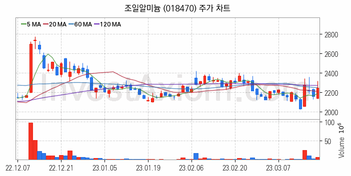 비철금속 관련주 조일알미늄 주식 종목의 분석 시점 기준 최근 일봉 차트