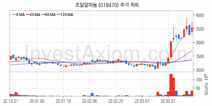 비철금속 관련주 조일알미늄 주식 종목의 분석 시점 기준 최근 일봉 차트