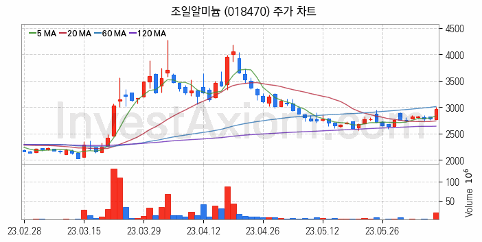 비철금속 관련주 조일알미늄 주식 종목의 분석 시점 기준 최근 일봉 차트