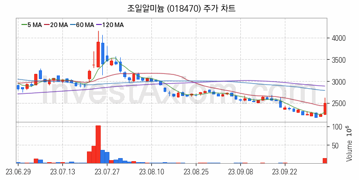 비철금속 관련주 조일알미늄 주식 종목의 분석 시점 기준 최근 일봉 차트