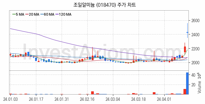 비철금속 관련주 조일알미늄 주식 종목의 분석 시점 기준 최근 일봉 차트