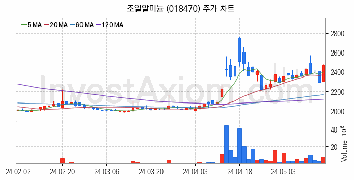 비철금속 관련주 조일알미늄 주식 종목의 분석 시점 기준 최근 일봉 차트