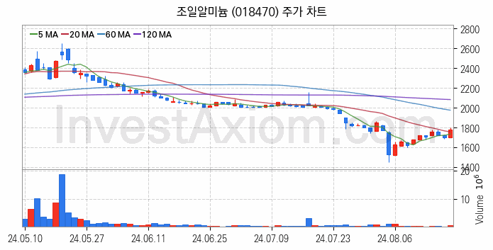 비철금속 관련주 조일알미늄 주식 종목의 분석 시점 기준 최근 일봉 차트