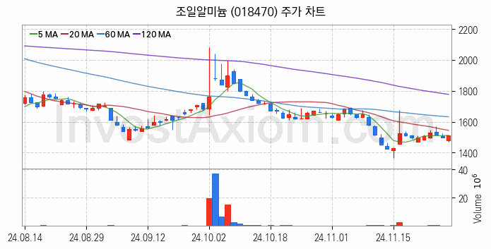 비철금속 관련주 조일알미늄 주식 종목의 분석 시점 기준 최근 일봉 차트