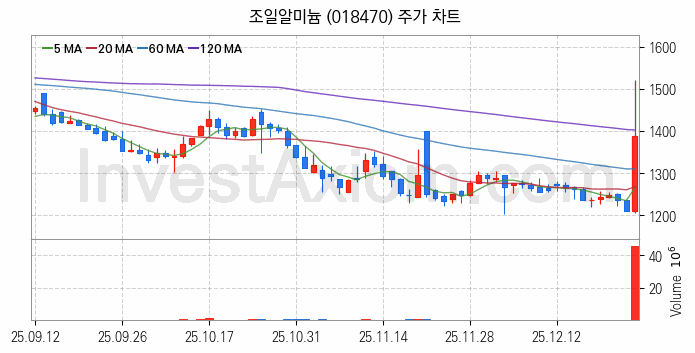 비철금속 관련주 조일알미늄 주식 종목의 분석 시점 기준 최근 일봉 차트