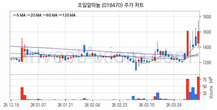 비철금속 관련주 조일알미늄 주식 종목의 분석 시점 기준 최근 일봉 차트