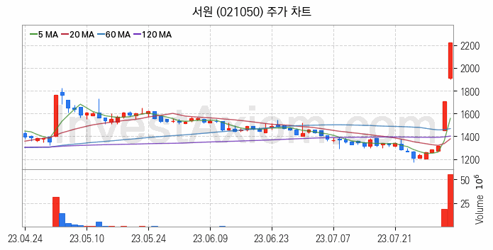 비철금속 관련주 서원 주식 종목의 분석 시점 기준 최근 일봉 차트