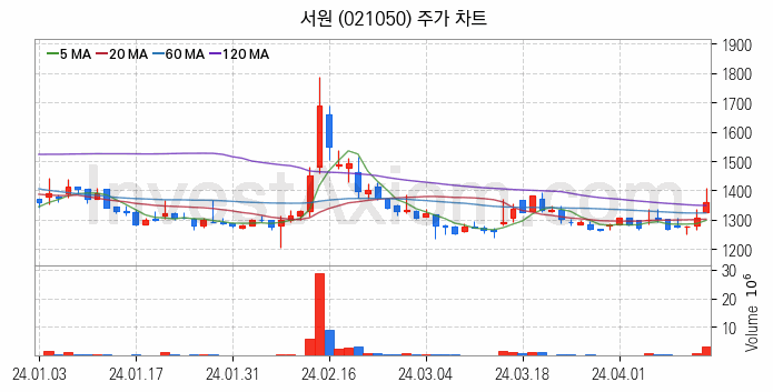 비철금속 관련주 서원 주식 종목의 분석 시점 기준 최근 일봉 차트