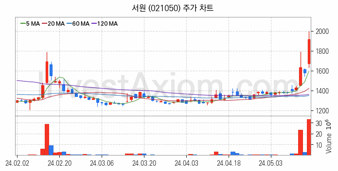 비철금속 관련주 서원 주식 종목의 분석 시점 기준 최근 일봉 차트