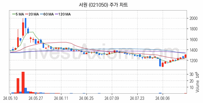 비철금속 관련주 서원 주식 종목의 분석 시점 기준 최근 일봉 차트