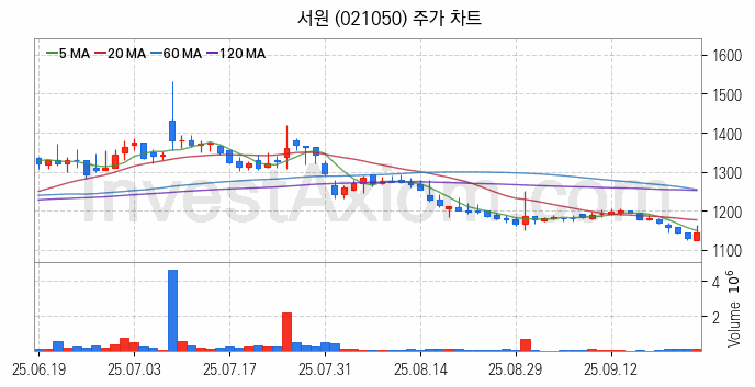 비철금속 관련주 서원 주식 종목의 분석 시점 기준 최근 일봉 차트